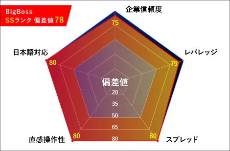 BigBoss(ビッグボス)レーダーチャート