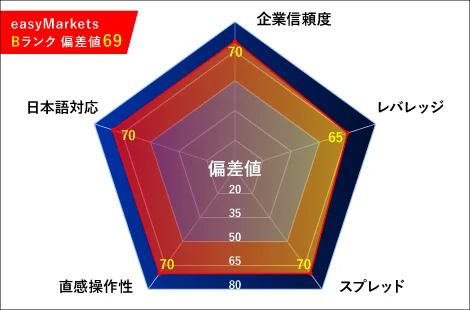 easyMarkets(イージーマーケッツ)レーダーチャート