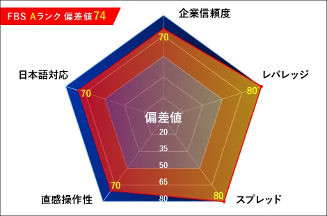 FBS(エフビーエス)レーダーチャート