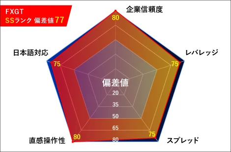 FXGT(エフエックスジーティー)レーダーチャート