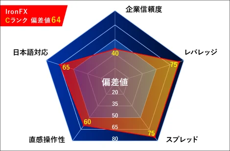 IronFX(アイアンエフエックス)レーダーチャート