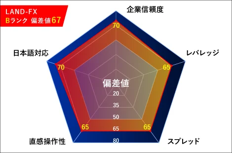 LAND-FX(ランドエフエックス)レーダーチャート