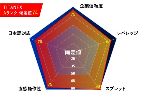 TITANFX(タイタンエフエックス)レーダーチャート