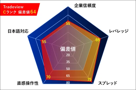 Tradeview(トレードビュー)レーダーチャート