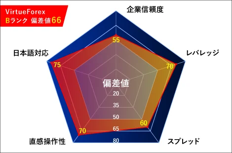 VirtueForex(ヴァーチュフォレックス)レーダーチャート