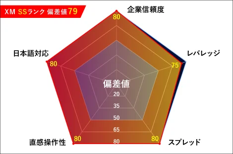 XM(エックスエム)レーダーチャート