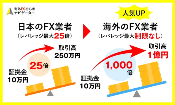 最大レバレッジ